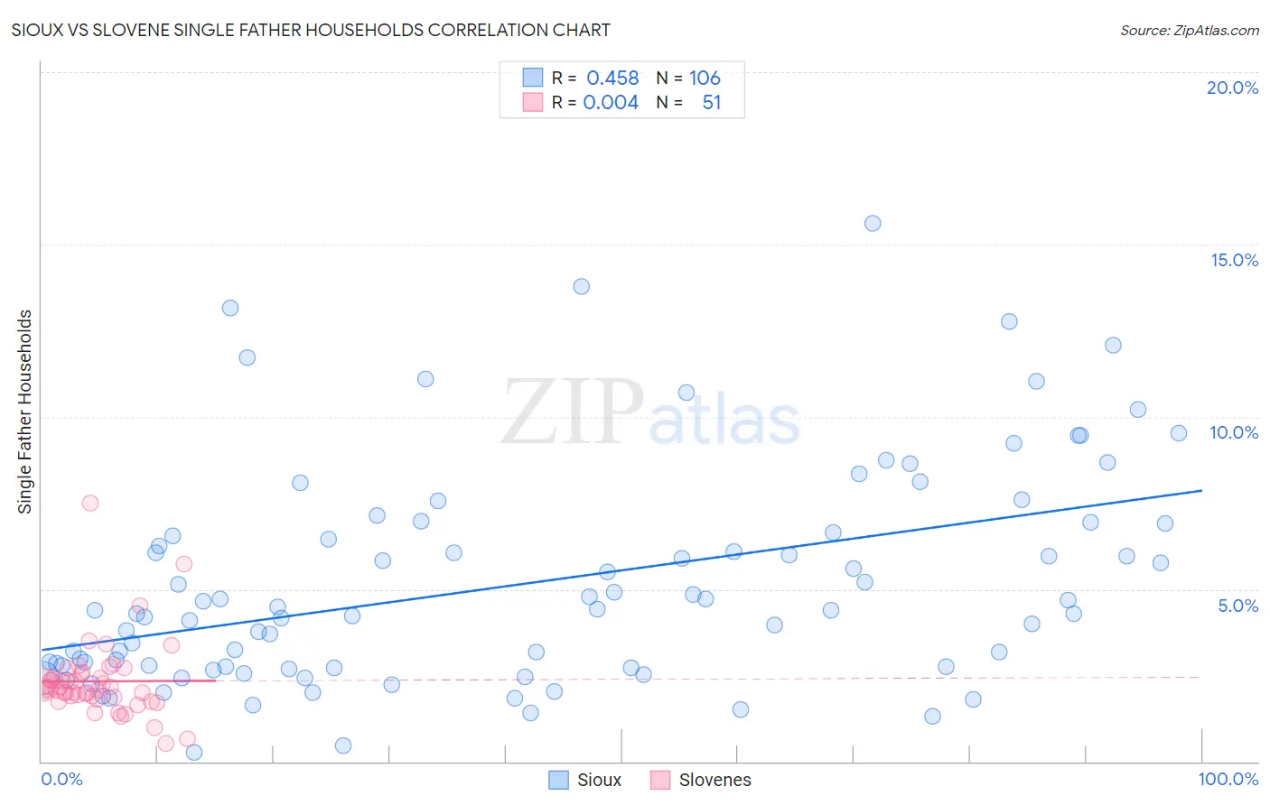 Sioux vs Slovene Single Father Households