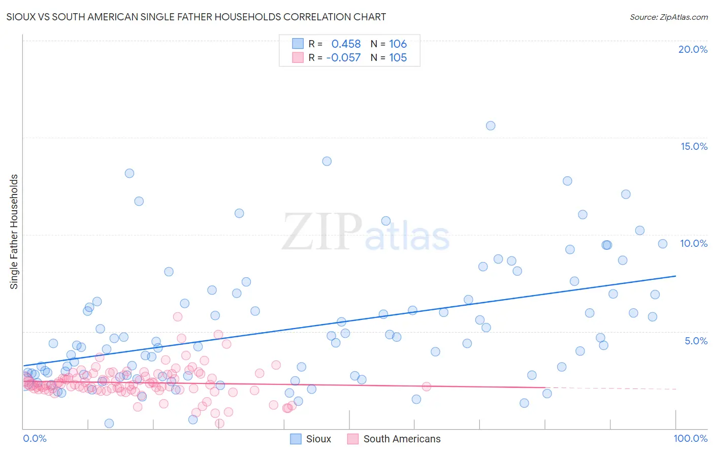 Sioux vs South American Single Father Households