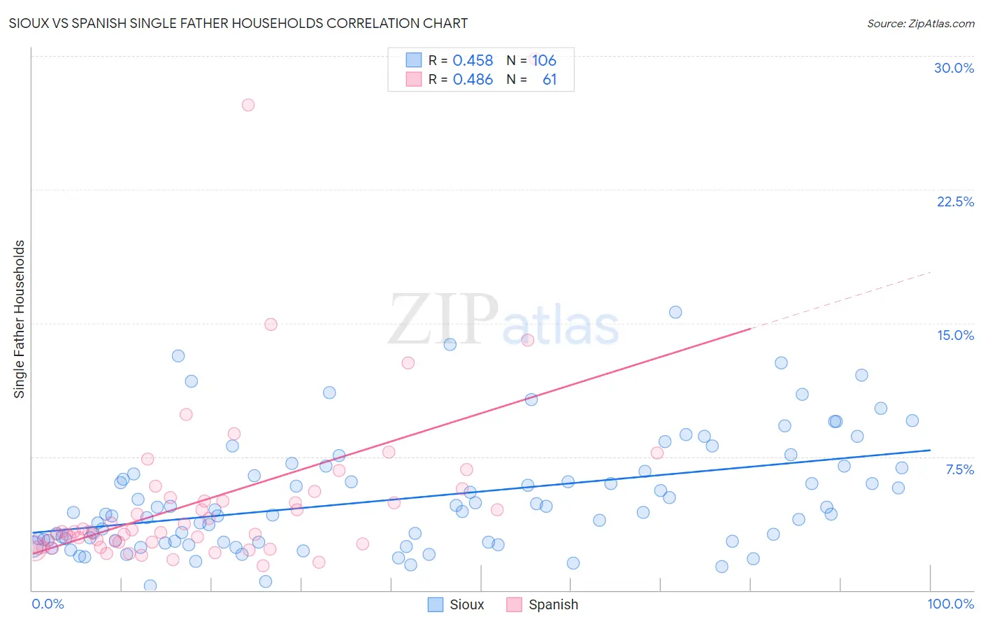 Sioux vs Spanish Single Father Households