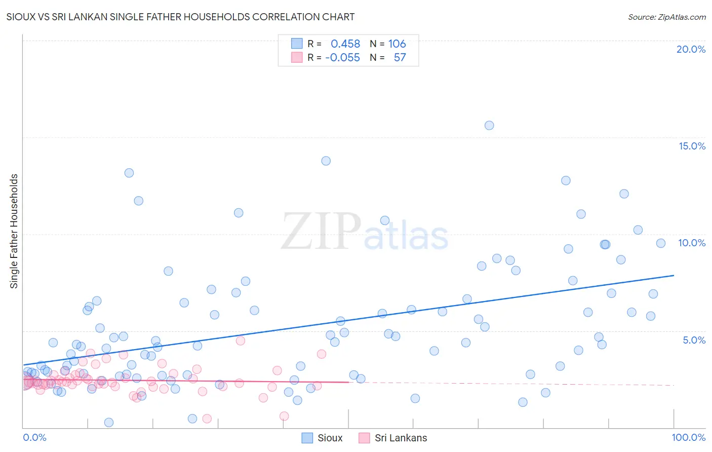 Sioux vs Sri Lankan Single Father Households
