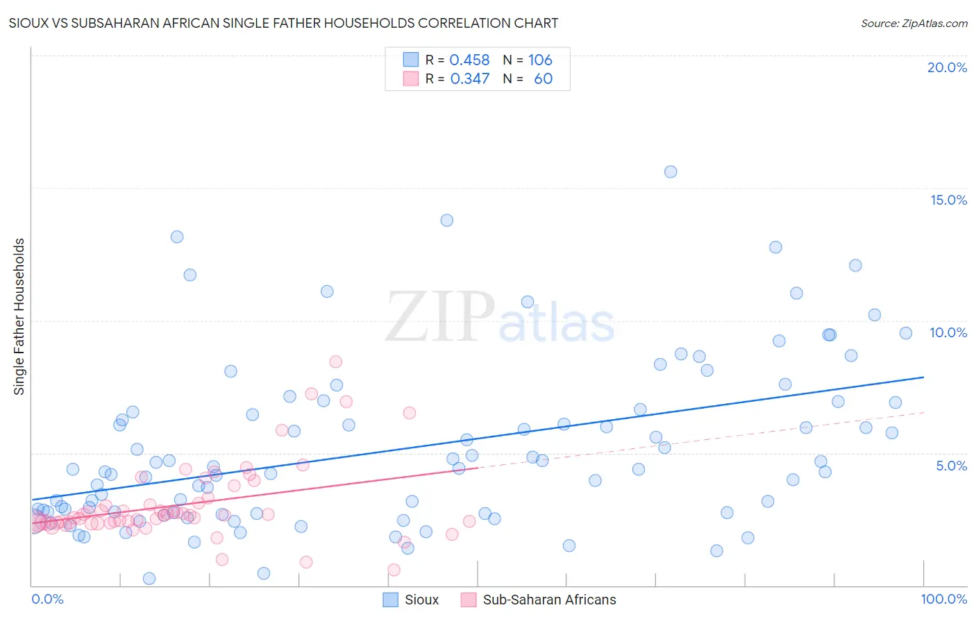 Sioux vs Subsaharan African Single Father Households