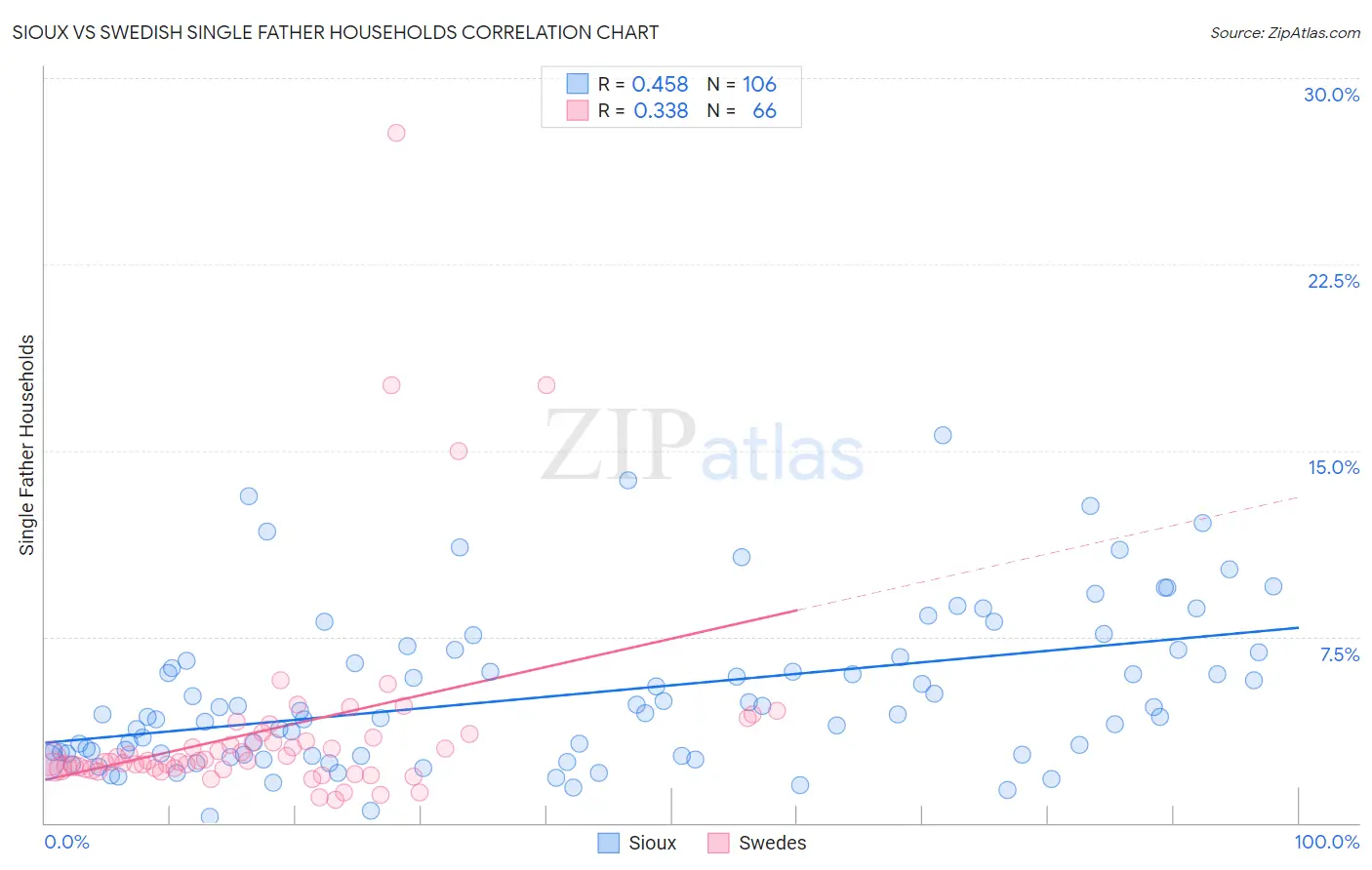 Sioux vs Swedish Single Father Households
