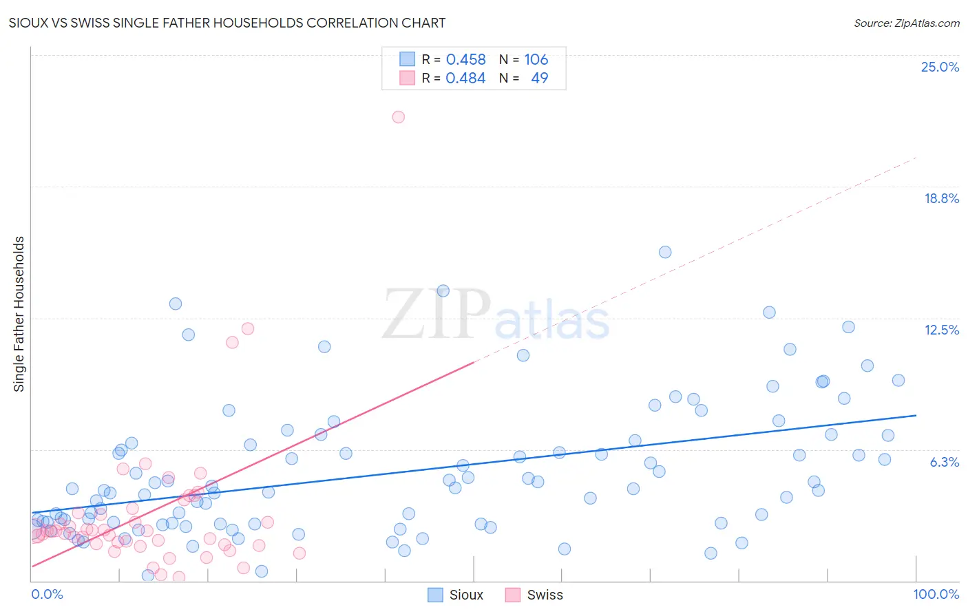 Sioux vs Swiss Single Father Households