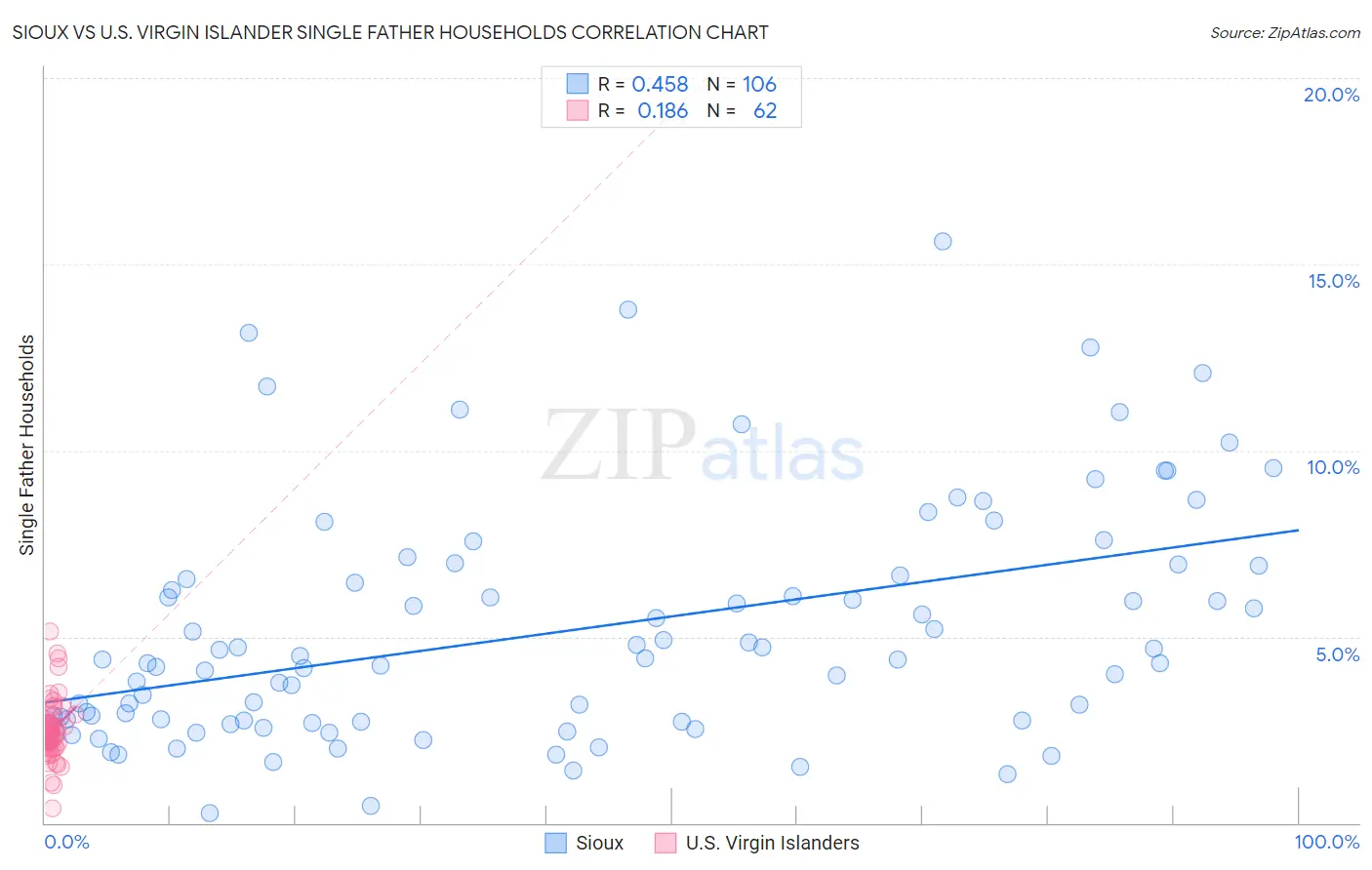 Sioux vs U.S. Virgin Islander Single Father Households