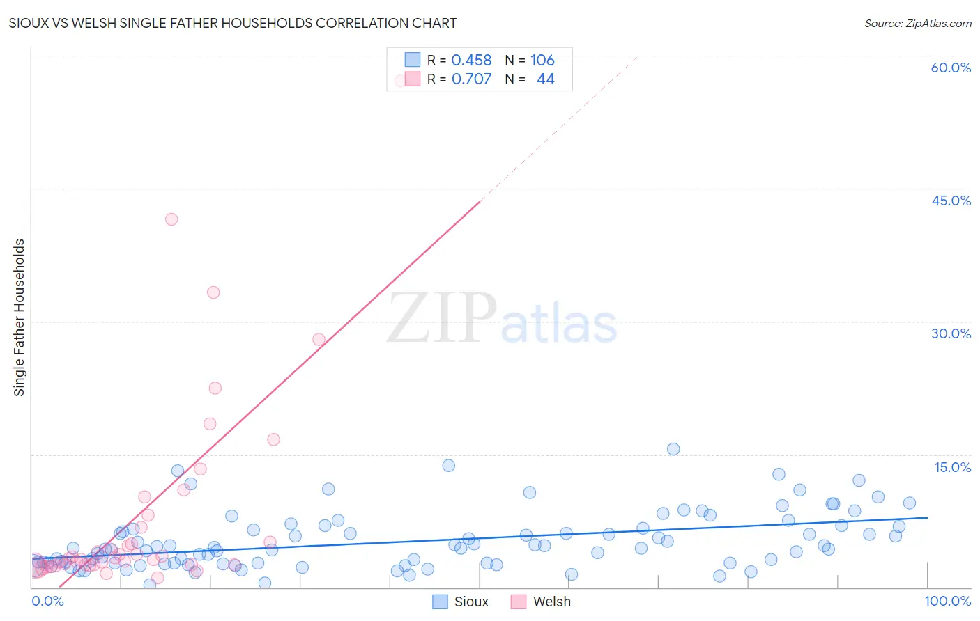 Sioux vs Welsh Single Father Households
