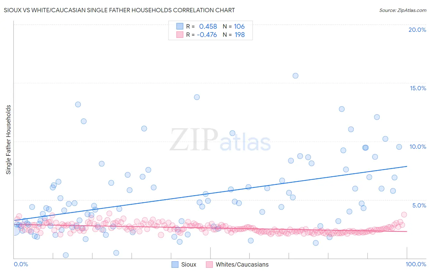 Sioux vs White/Caucasian Single Father Households