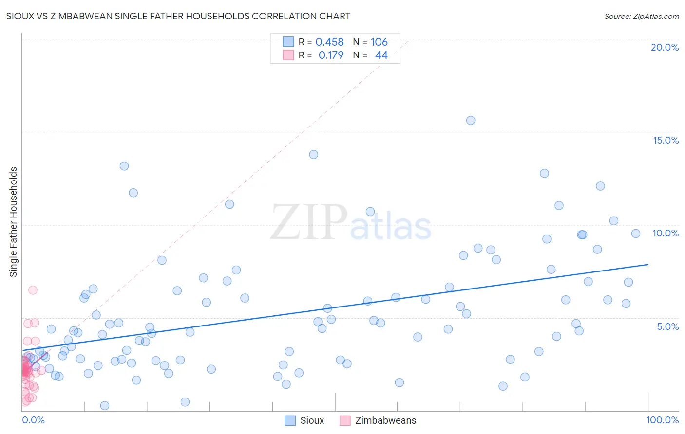 Sioux vs Zimbabwean Single Father Households