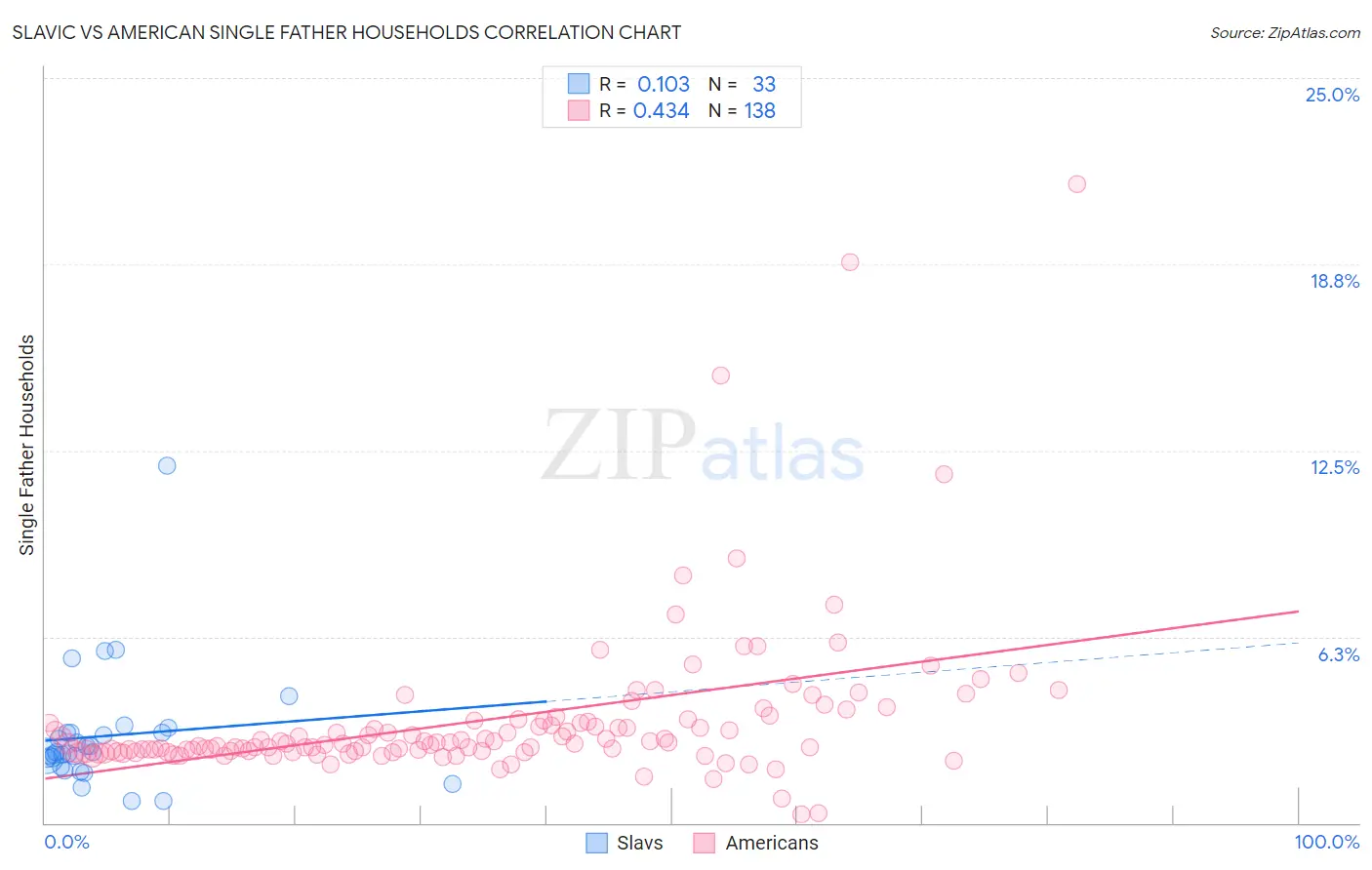 Slavic vs American Single Father Households