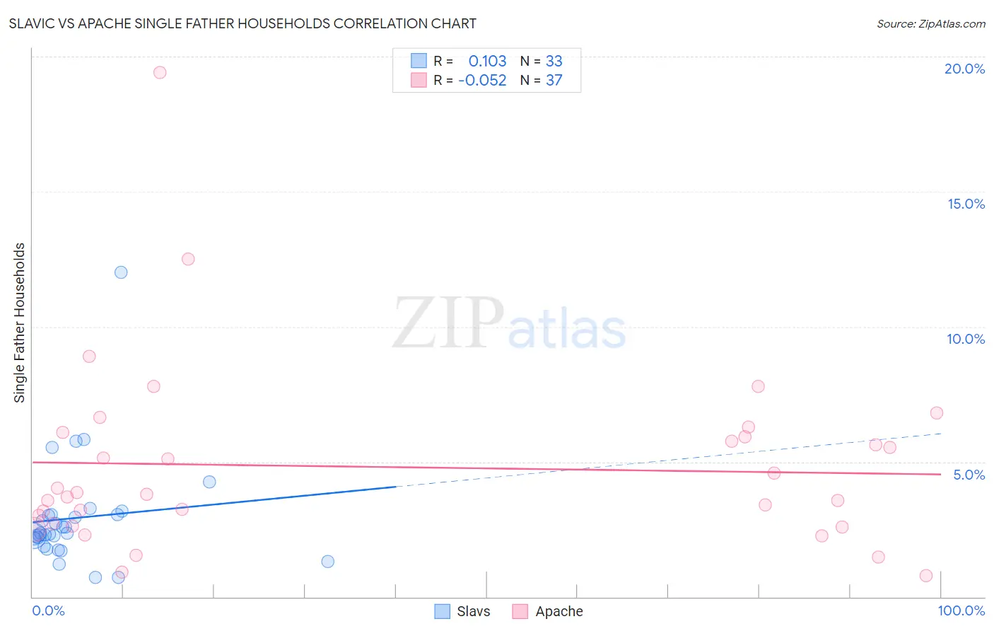 Slavic vs Apache Single Father Households