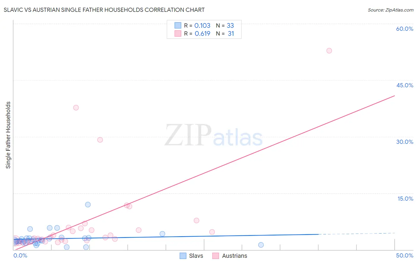 Slavic vs Austrian Single Father Households
