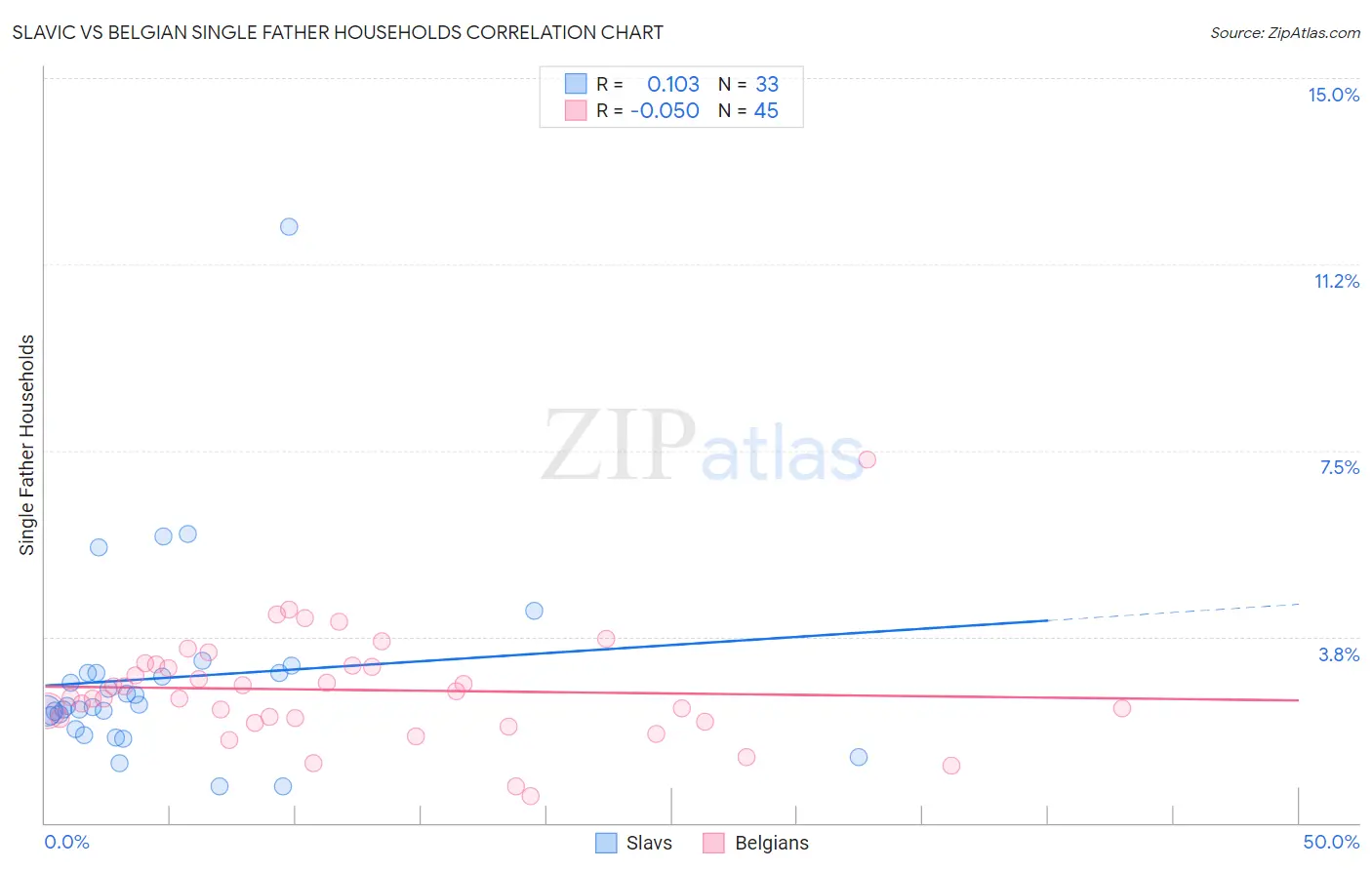 Slavic vs Belgian Single Father Households