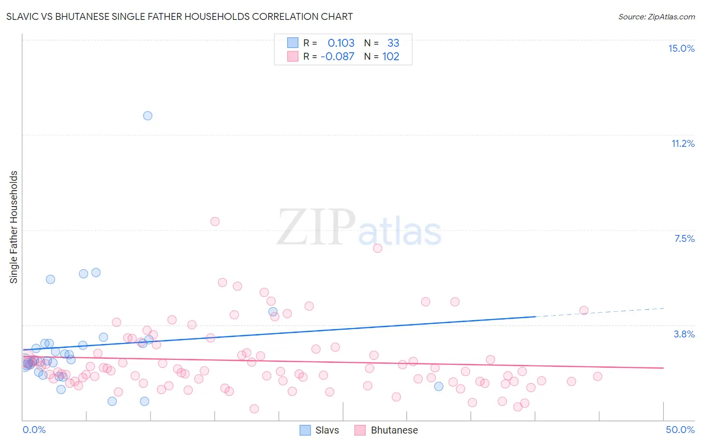 Slavic vs Bhutanese Single Father Households