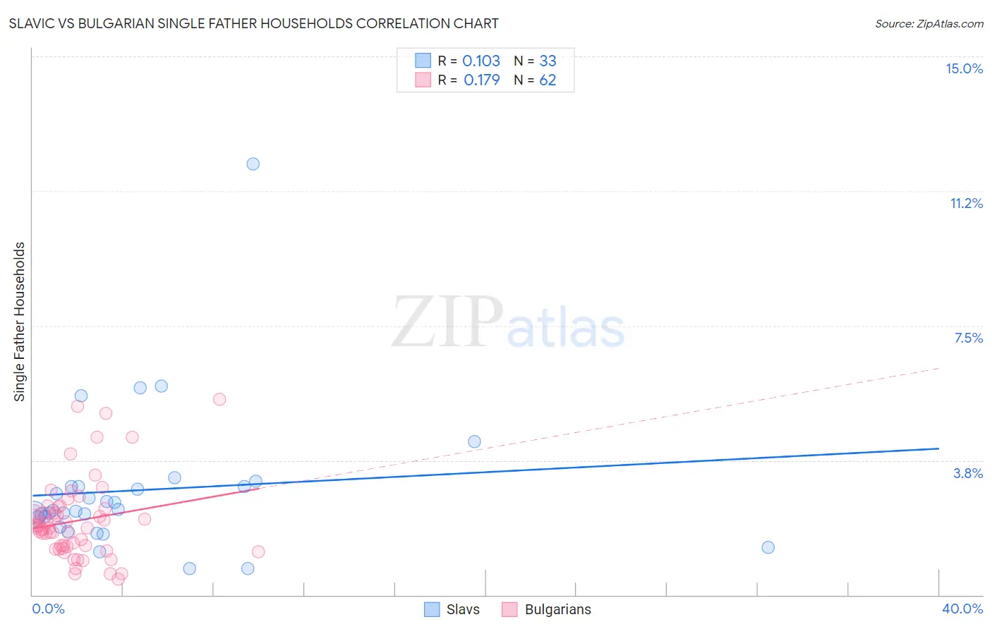 Slavic vs Bulgarian Single Father Households