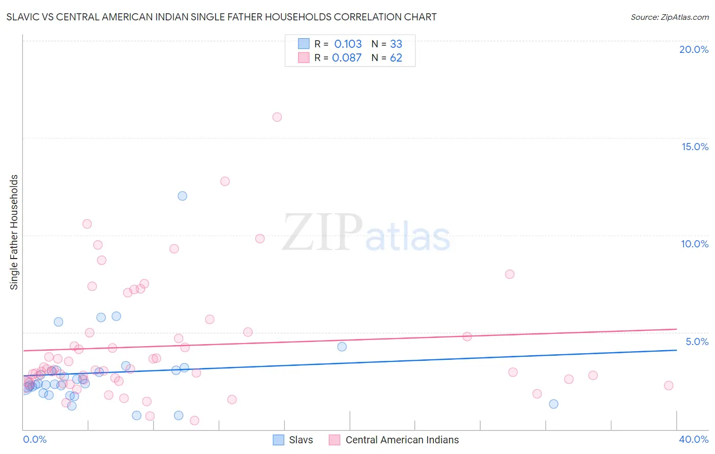 Slavic vs Central American Indian Single Father Households