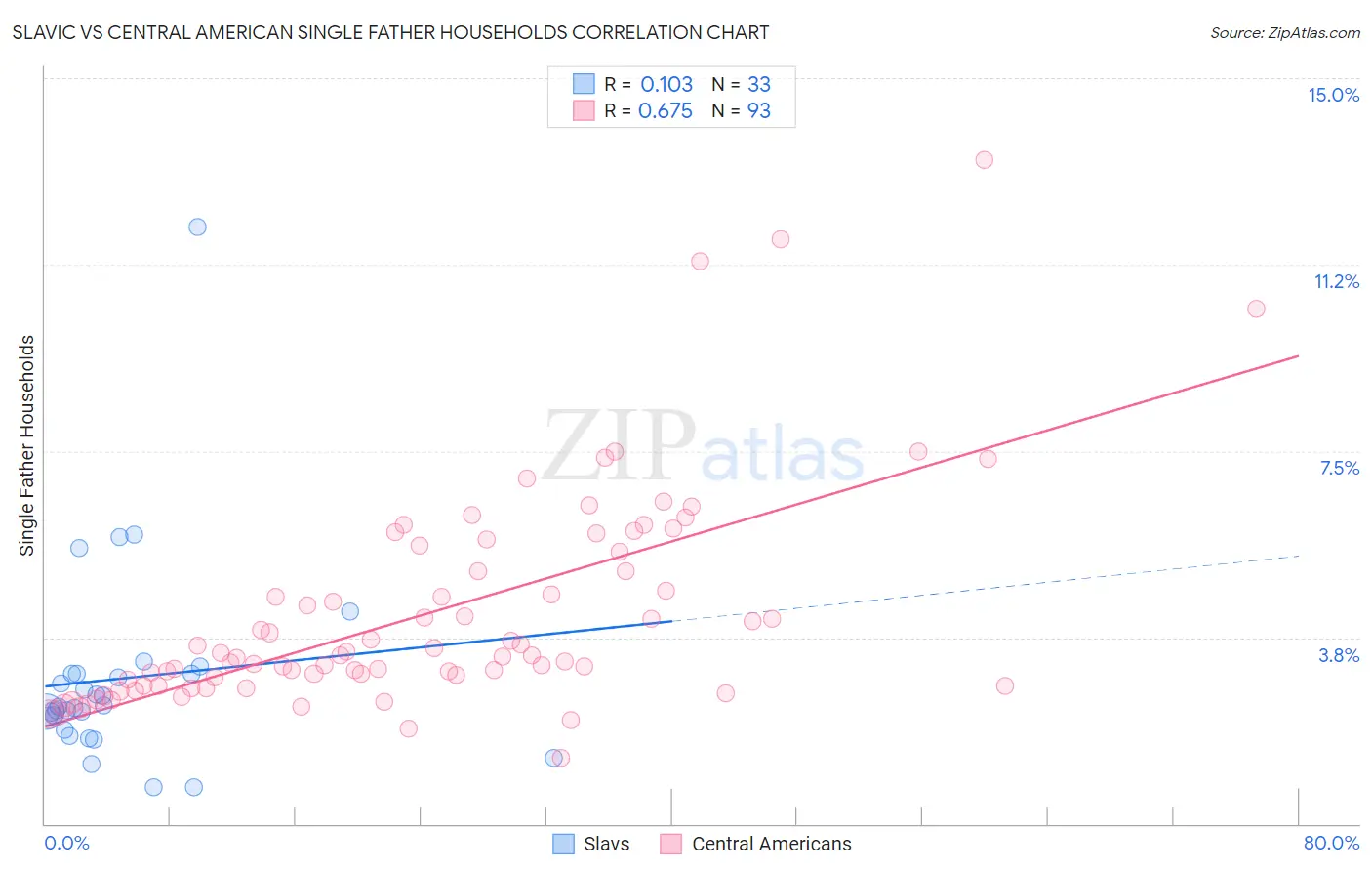 Slavic vs Central American Single Father Households