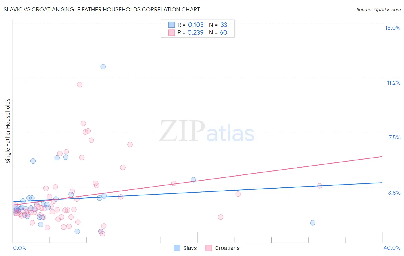 Slavic vs Croatian Single Father Households