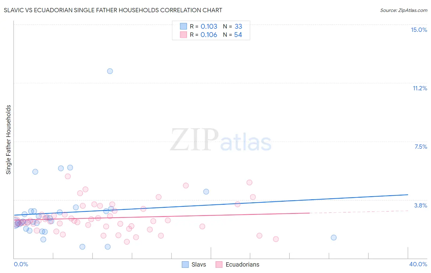 Slavic vs Ecuadorian Single Father Households