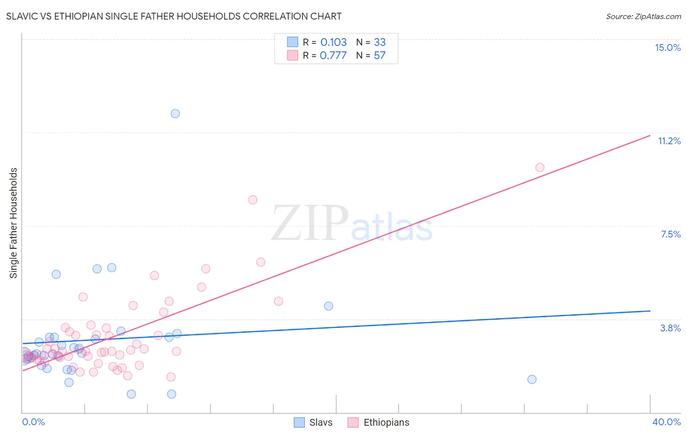 Slavic vs Ethiopian Single Father Households
