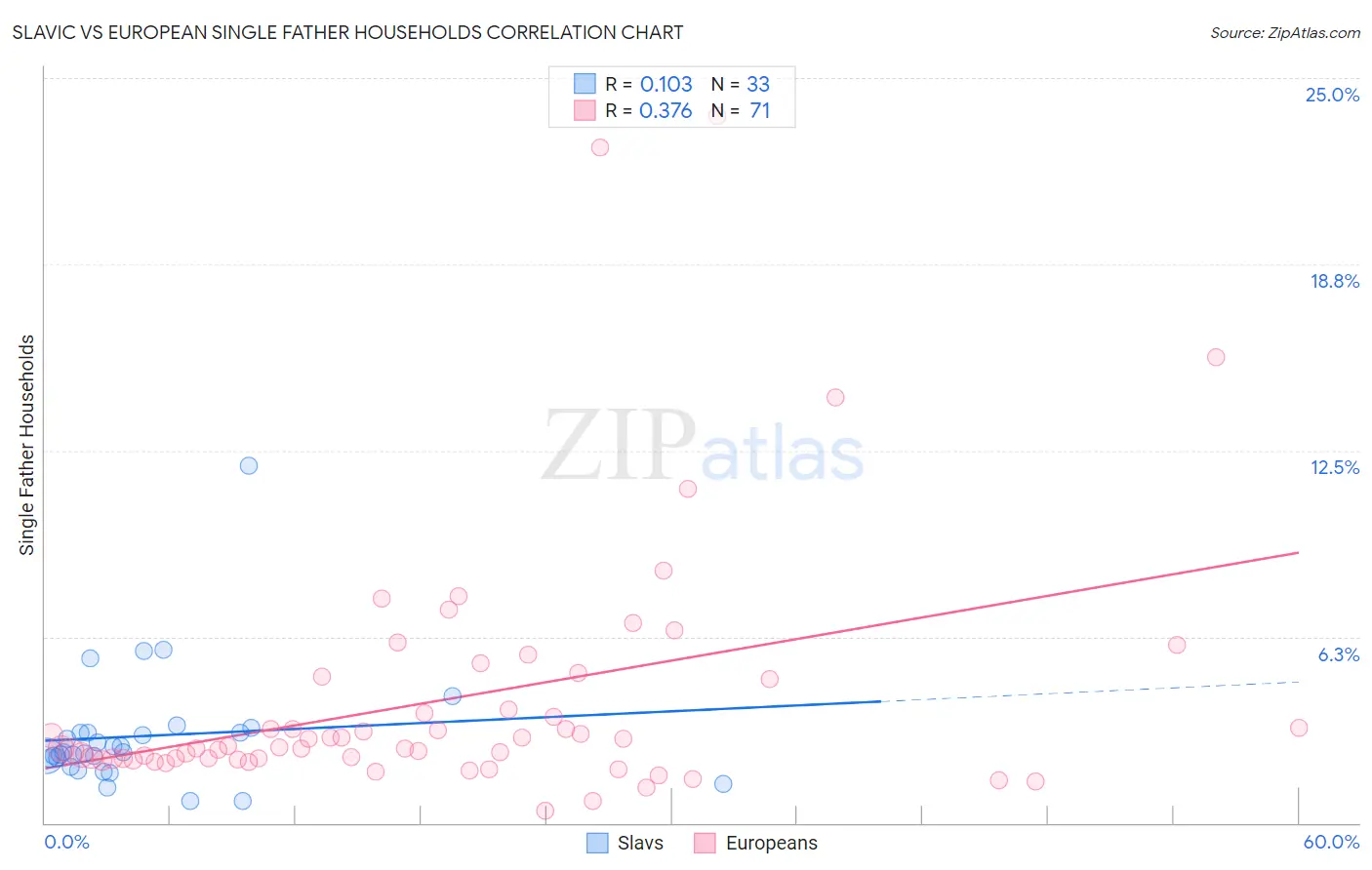 Slavic vs European Single Father Households