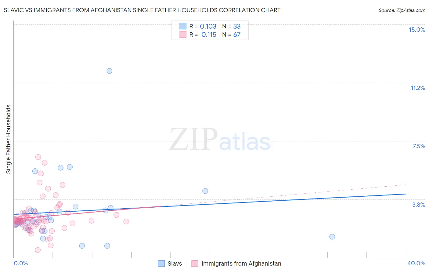 Slavic vs Immigrants from Afghanistan Single Father Households