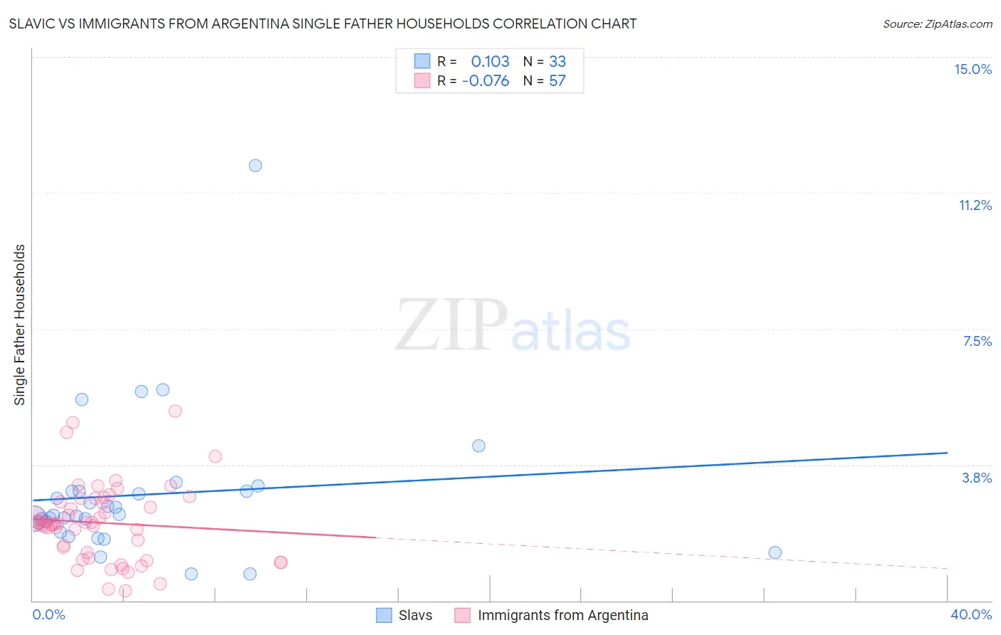 Slavic vs Immigrants from Argentina Single Father Households