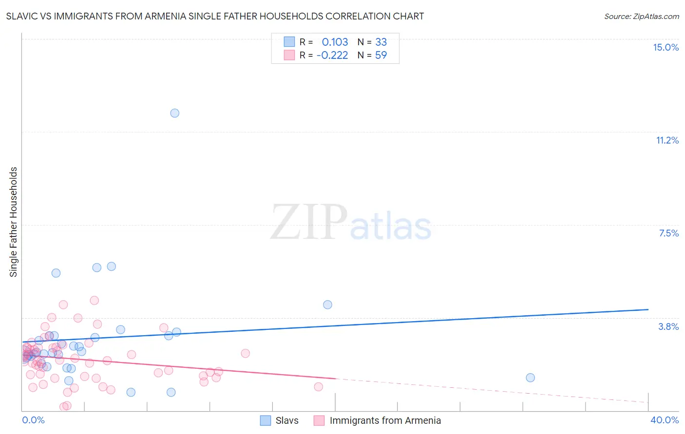 Slavic vs Immigrants from Armenia Single Father Households