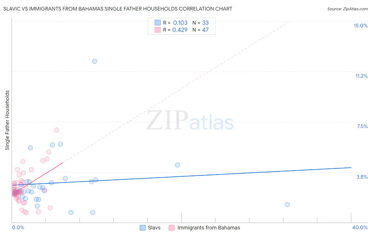 Slavic vs Immigrants from Bahamas Single Father Households