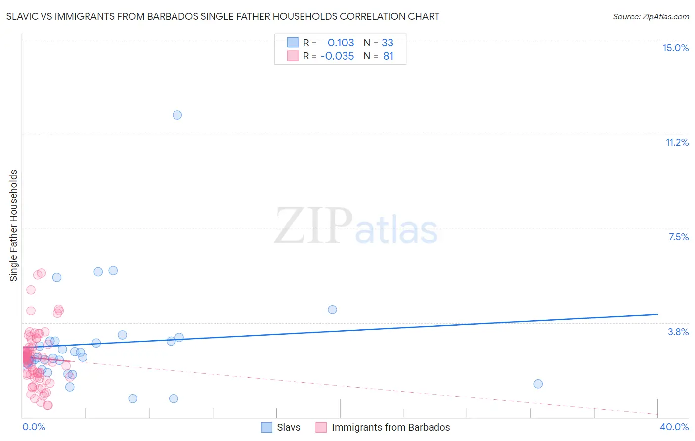 Slavic vs Immigrants from Barbados Single Father Households