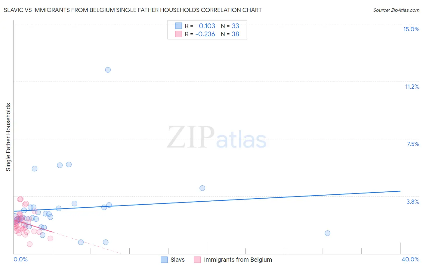 Slavic vs Immigrants from Belgium Single Father Households