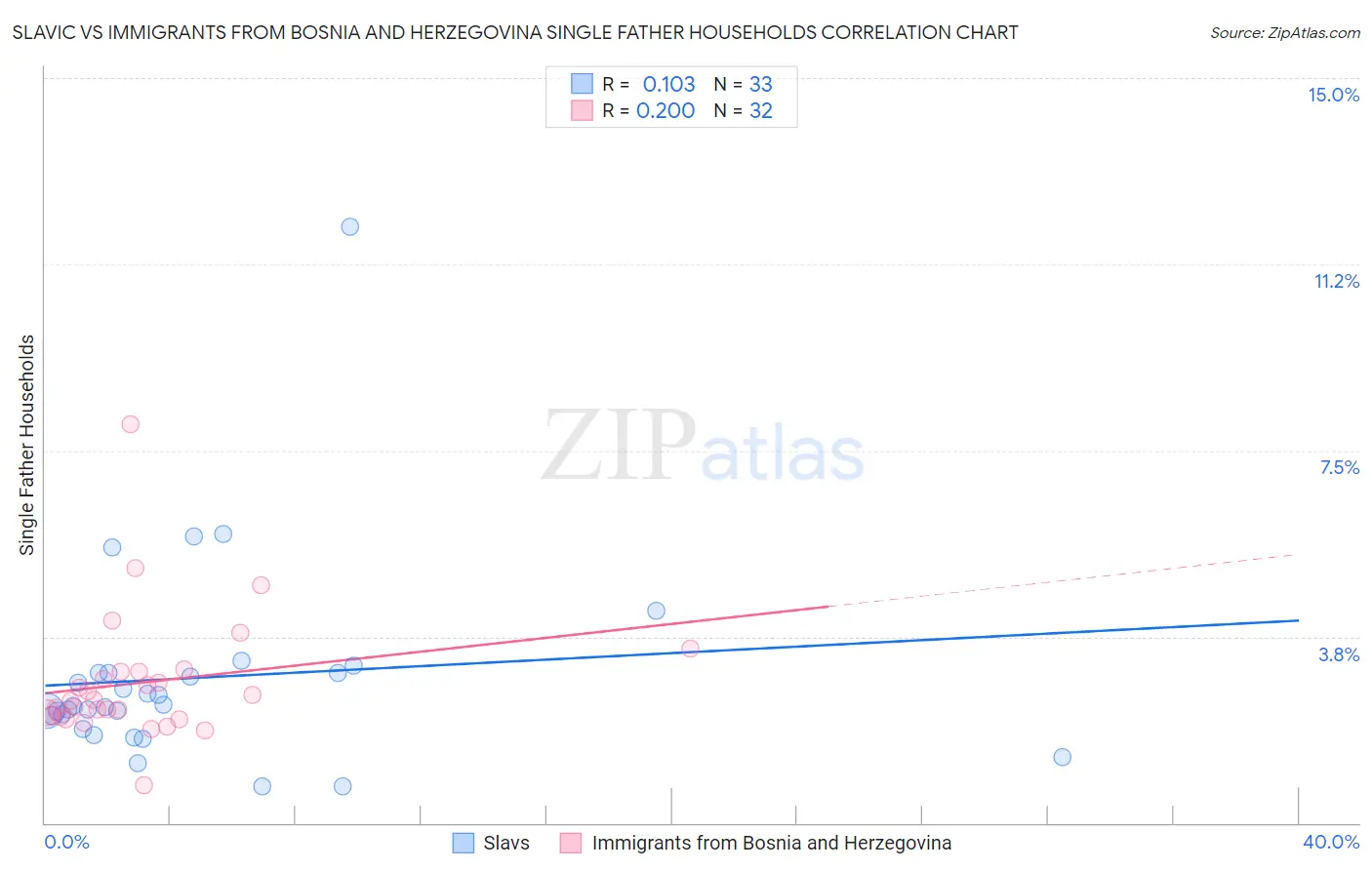 Slavic vs Immigrants from Bosnia and Herzegovina Single Father Households