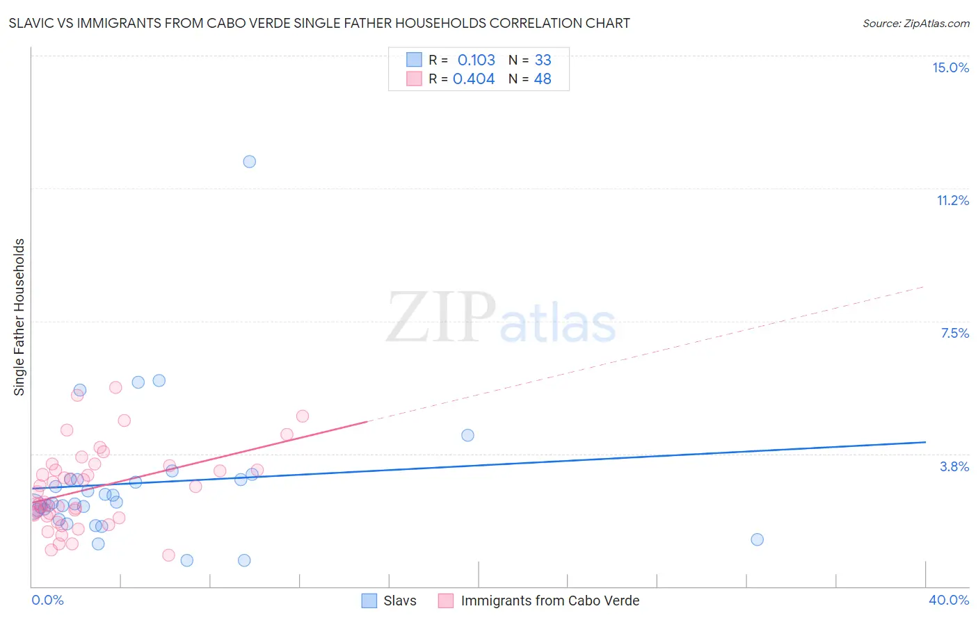 Slavic vs Immigrants from Cabo Verde Single Father Households