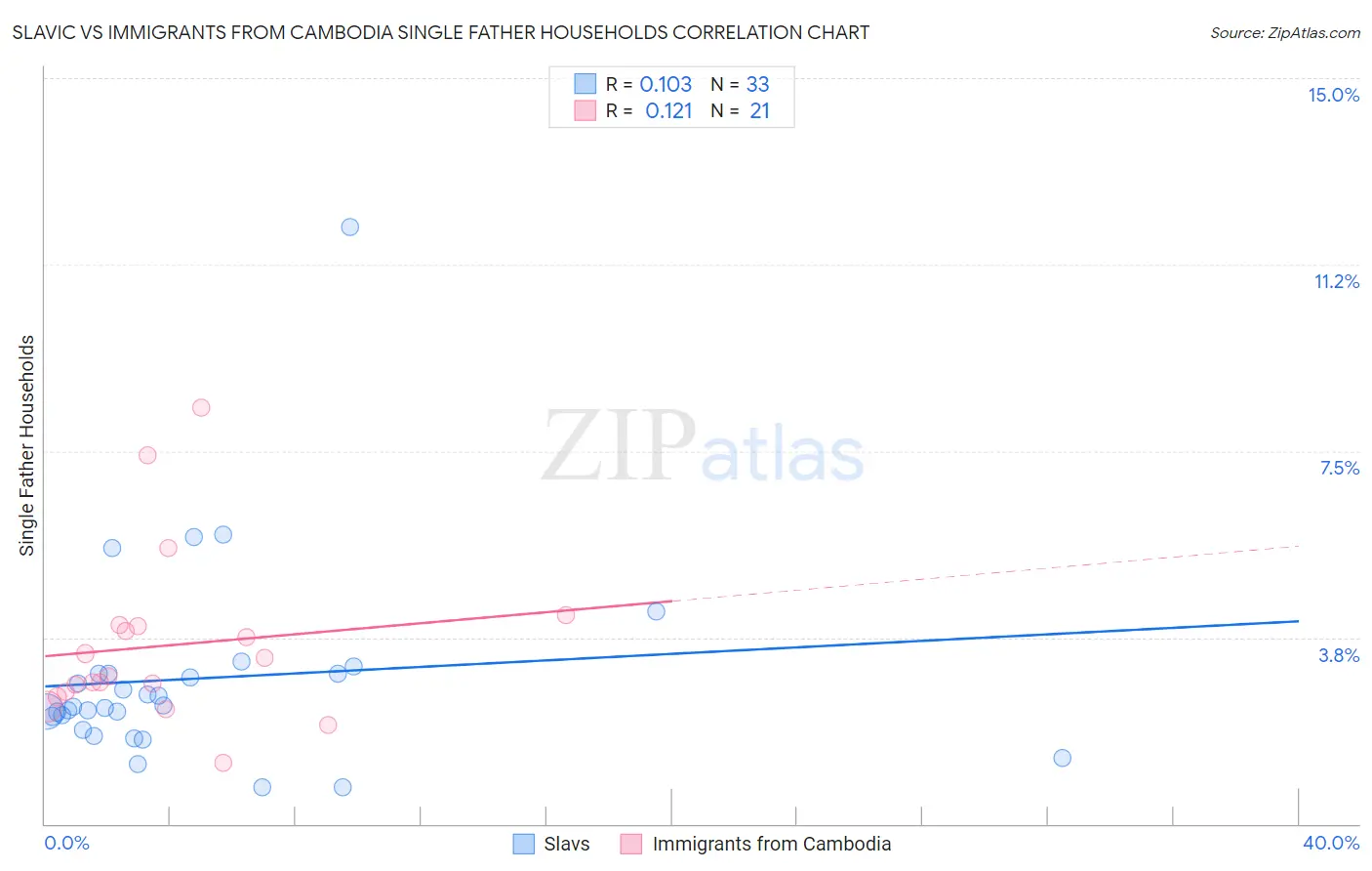 Slavic vs Immigrants from Cambodia Single Father Households