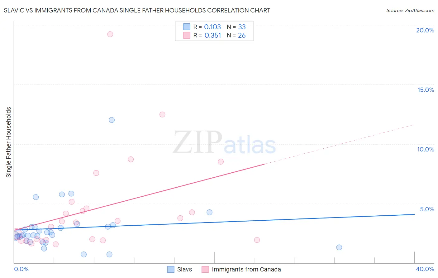 Slavic vs Immigrants from Canada Single Father Households