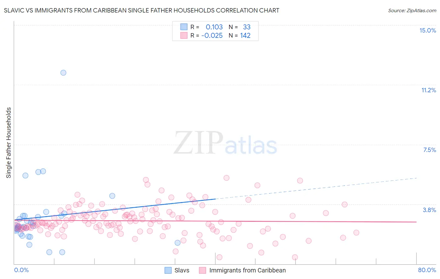 Slavic vs Immigrants from Caribbean Single Father Households