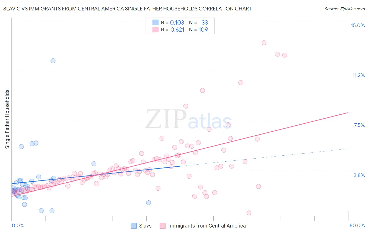 Slavic vs Immigrants from Central America Single Father Households