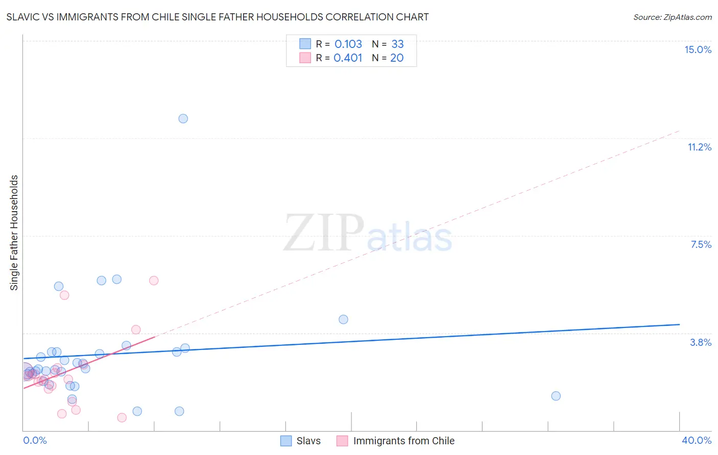 Slavic vs Immigrants from Chile Single Father Households