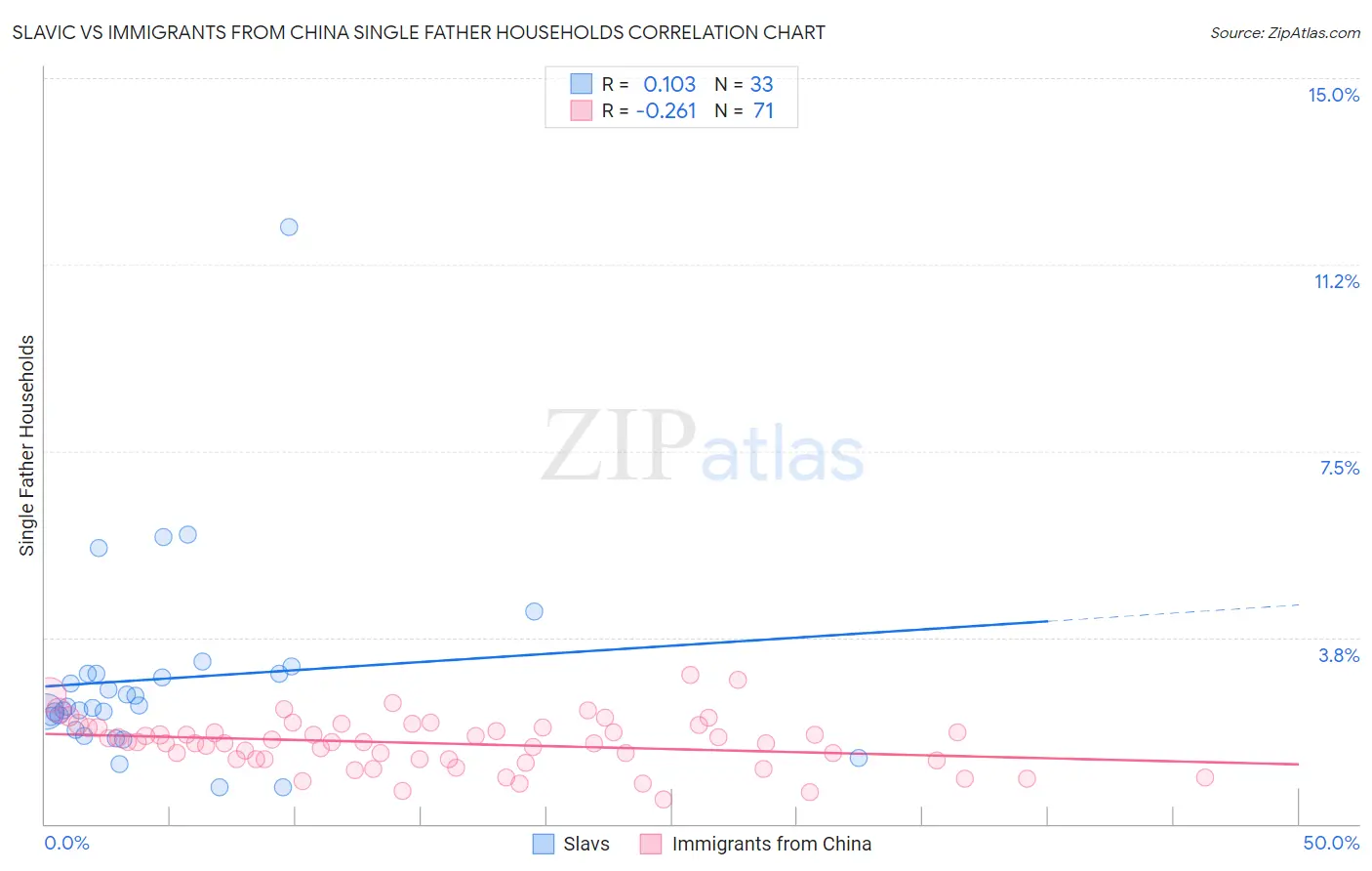 Slavic vs Immigrants from China Single Father Households
