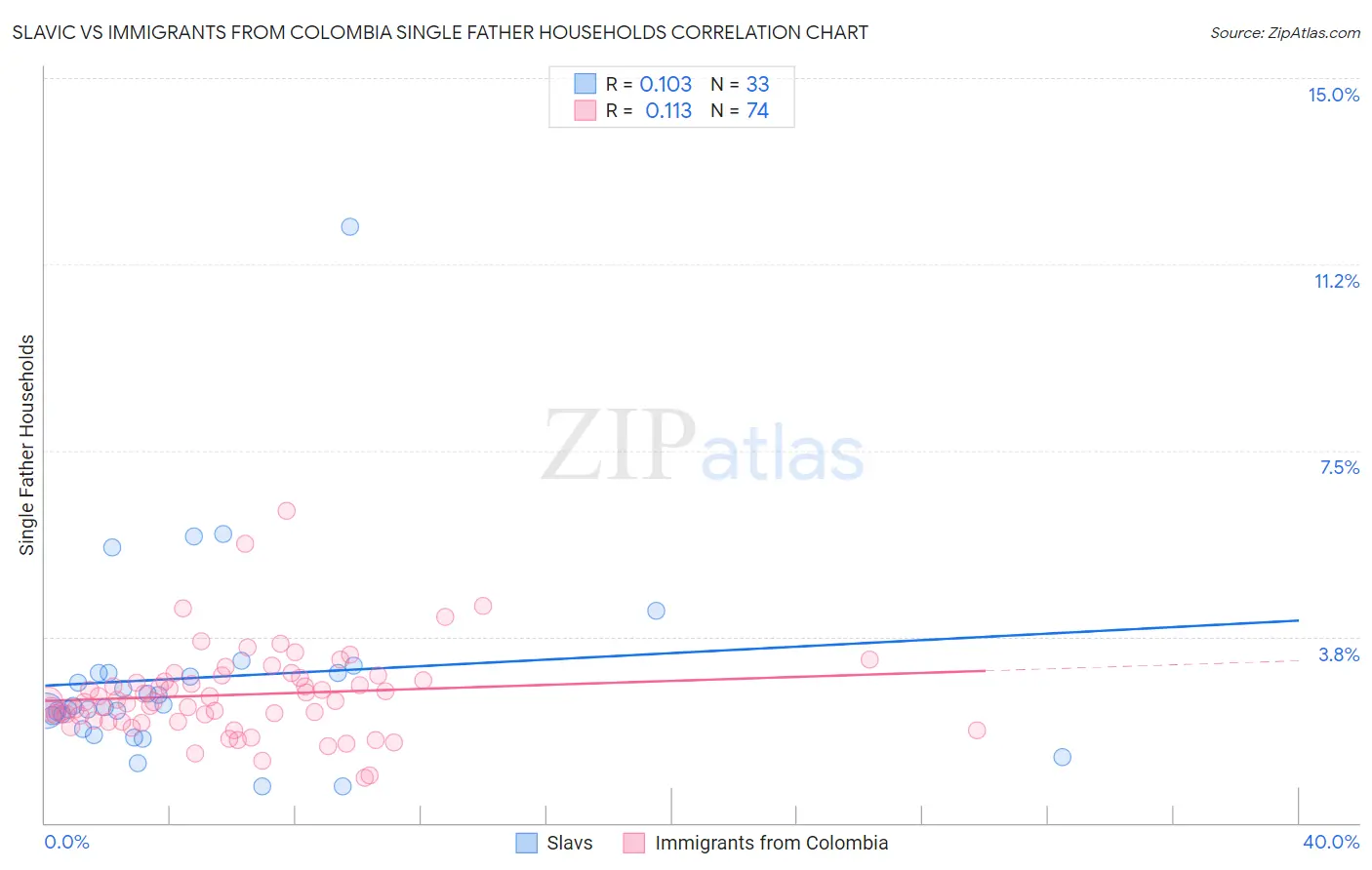 Slavic vs Immigrants from Colombia Single Father Households