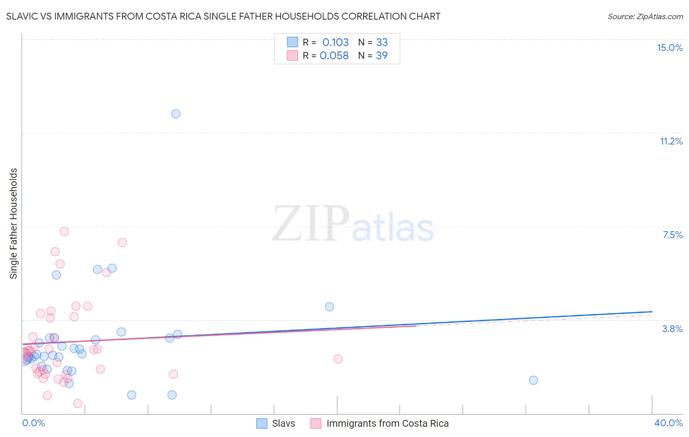 Slavic vs Immigrants from Costa Rica Single Father Households