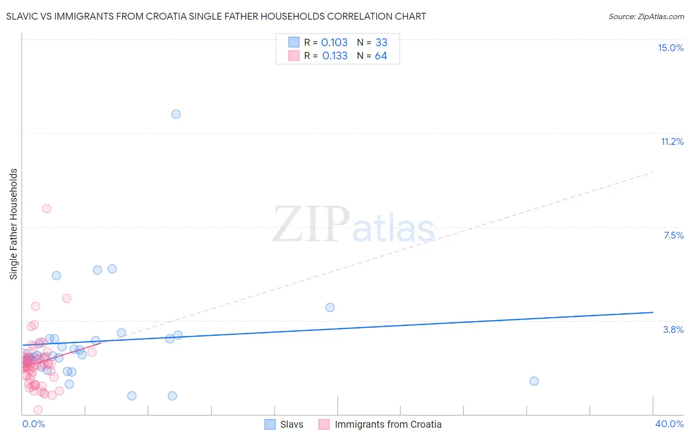 Slavic vs Immigrants from Croatia Single Father Households