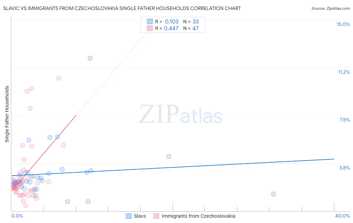 Slavic vs Immigrants from Czechoslovakia Single Father Households