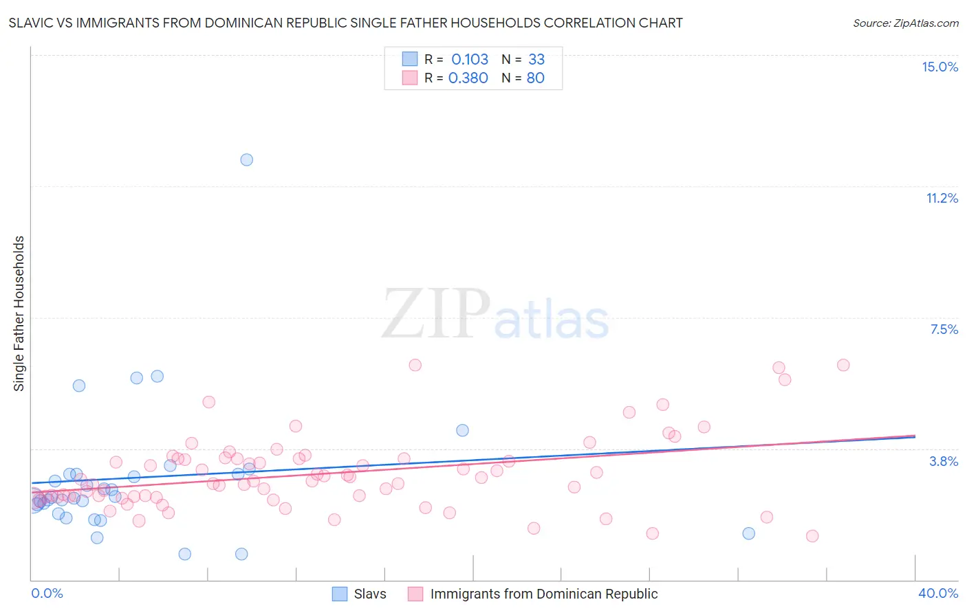 Slavic vs Immigrants from Dominican Republic Single Father Households