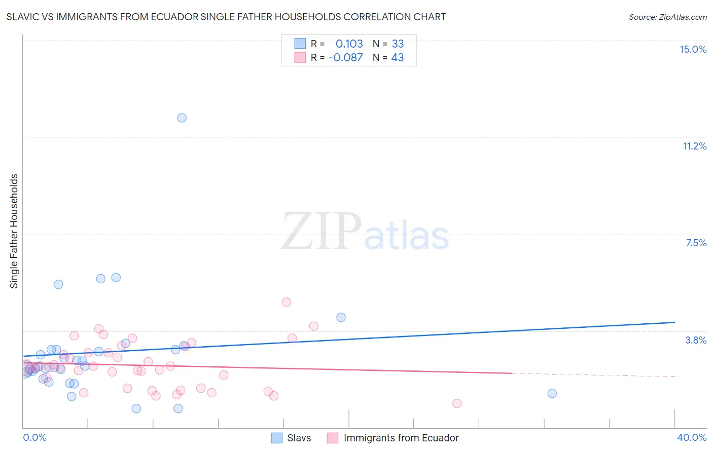 Slavic vs Immigrants from Ecuador Single Father Households