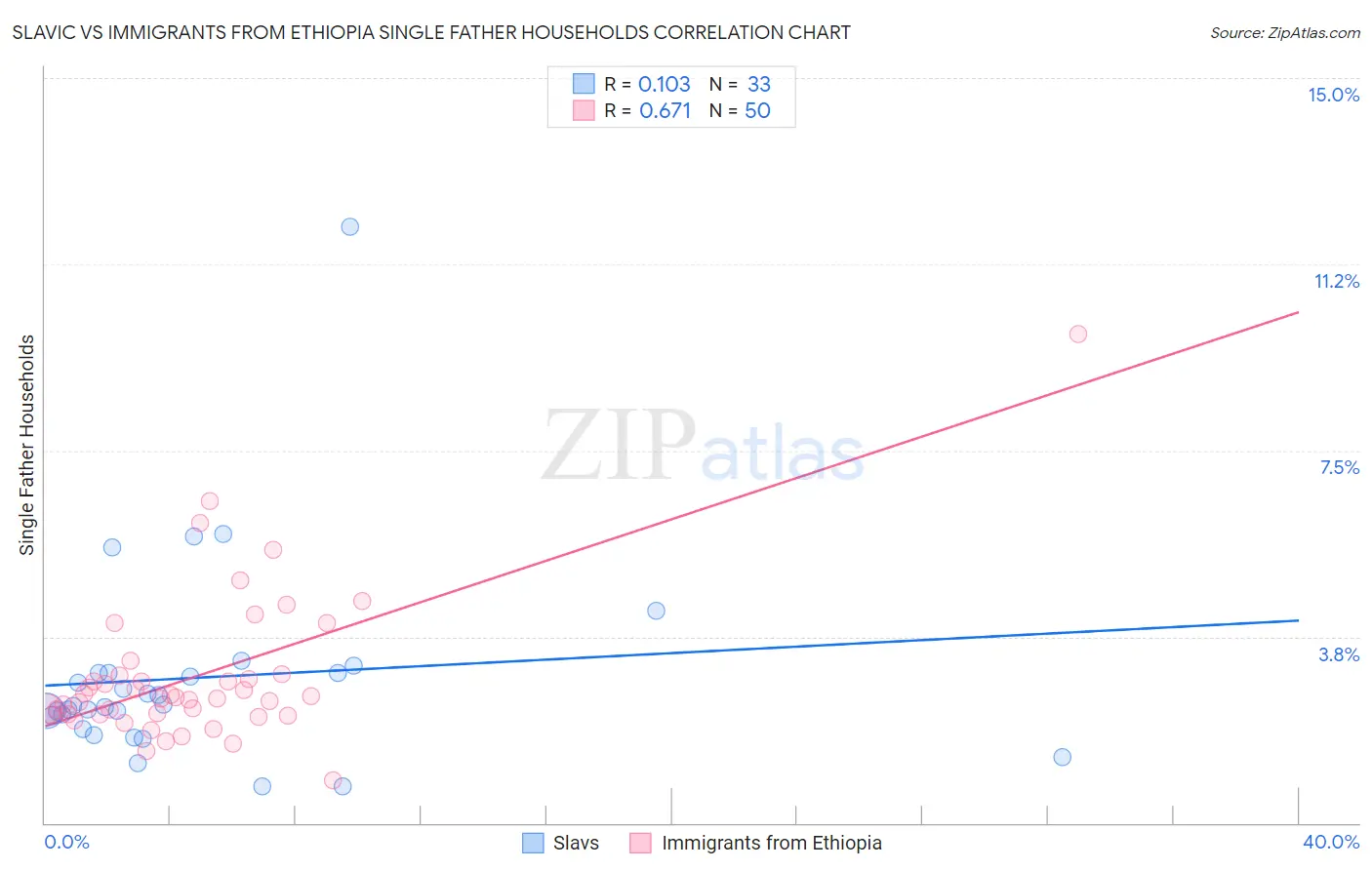 Slavic vs Immigrants from Ethiopia Single Father Households