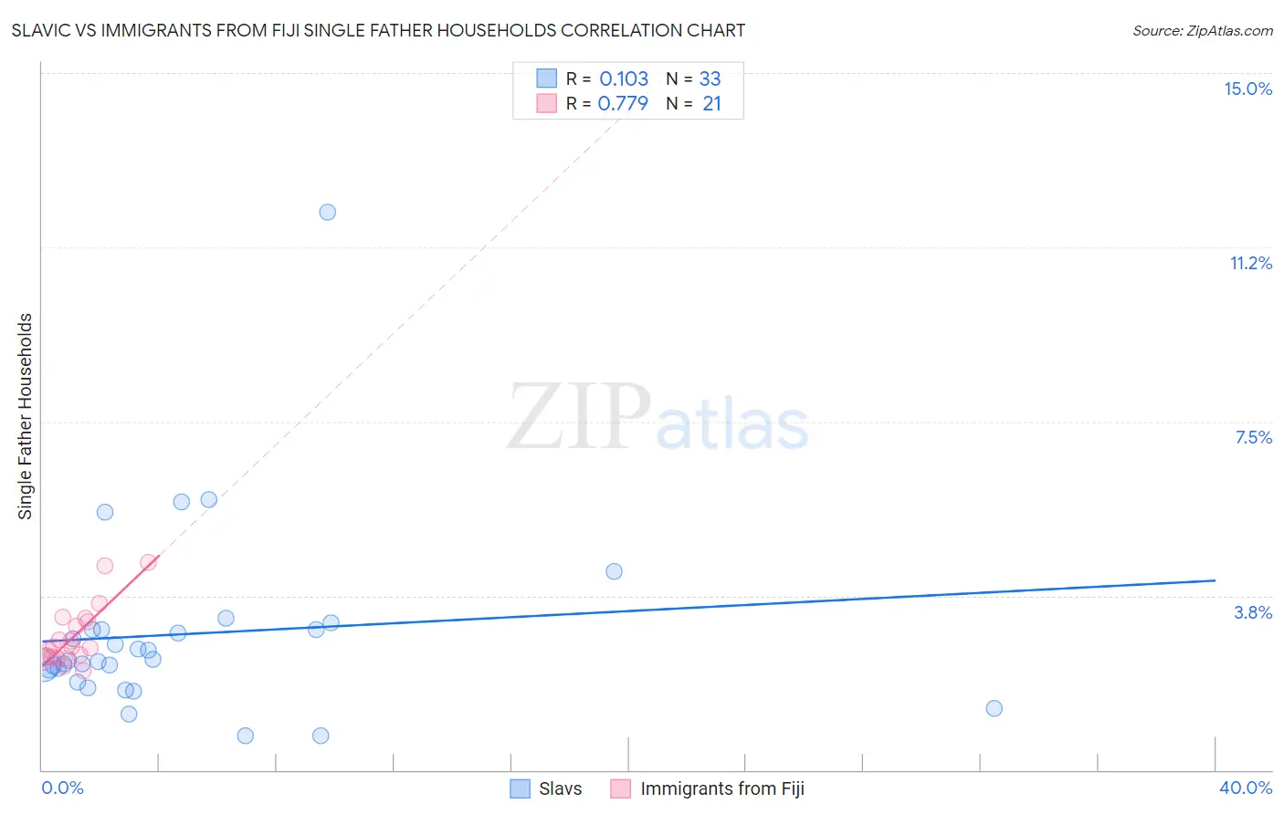 Slavic vs Immigrants from Fiji Single Father Households