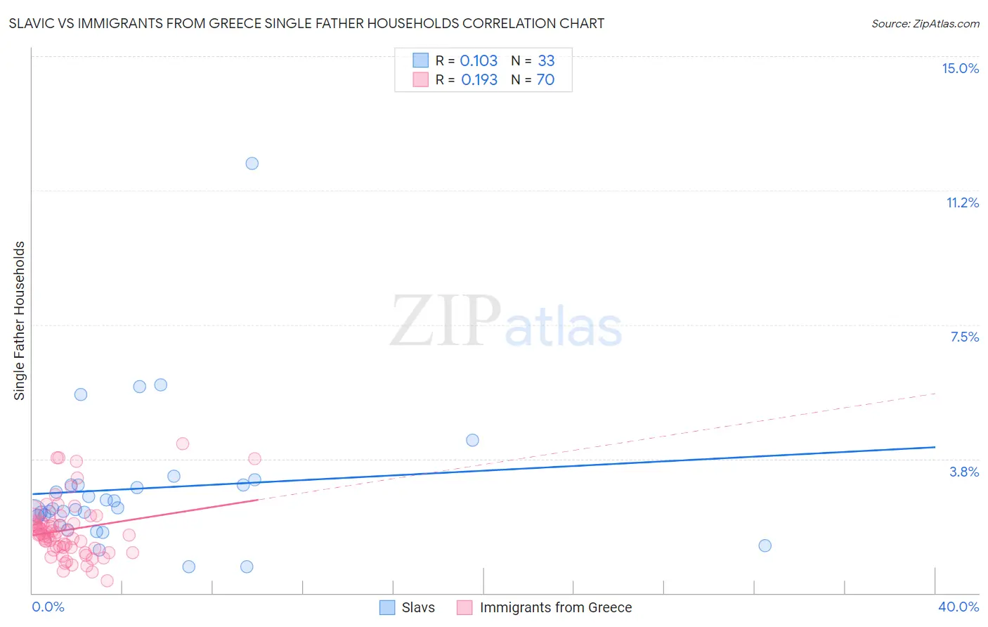 Slavic vs Immigrants from Greece Single Father Households