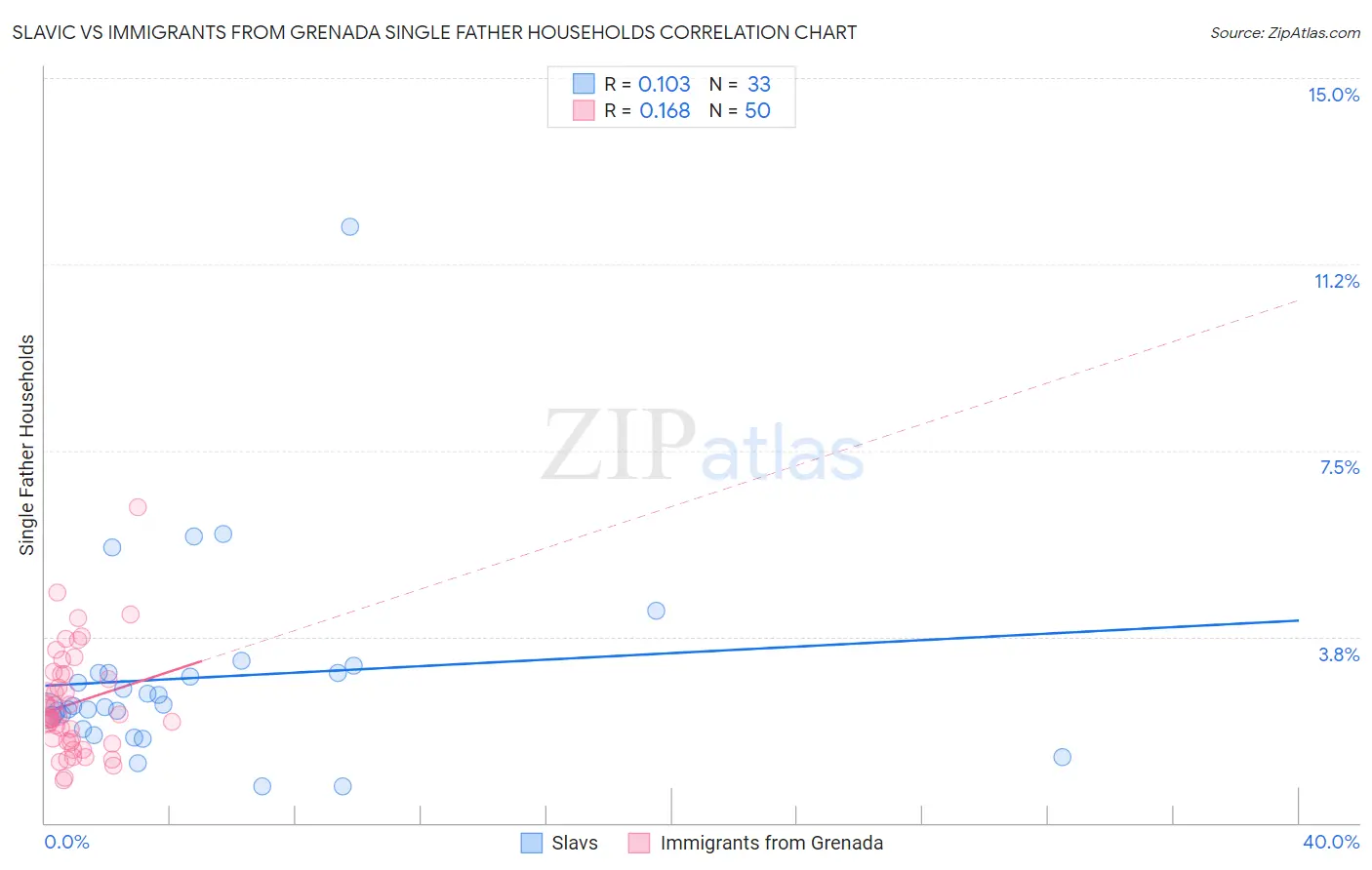 Slavic vs Immigrants from Grenada Single Father Households