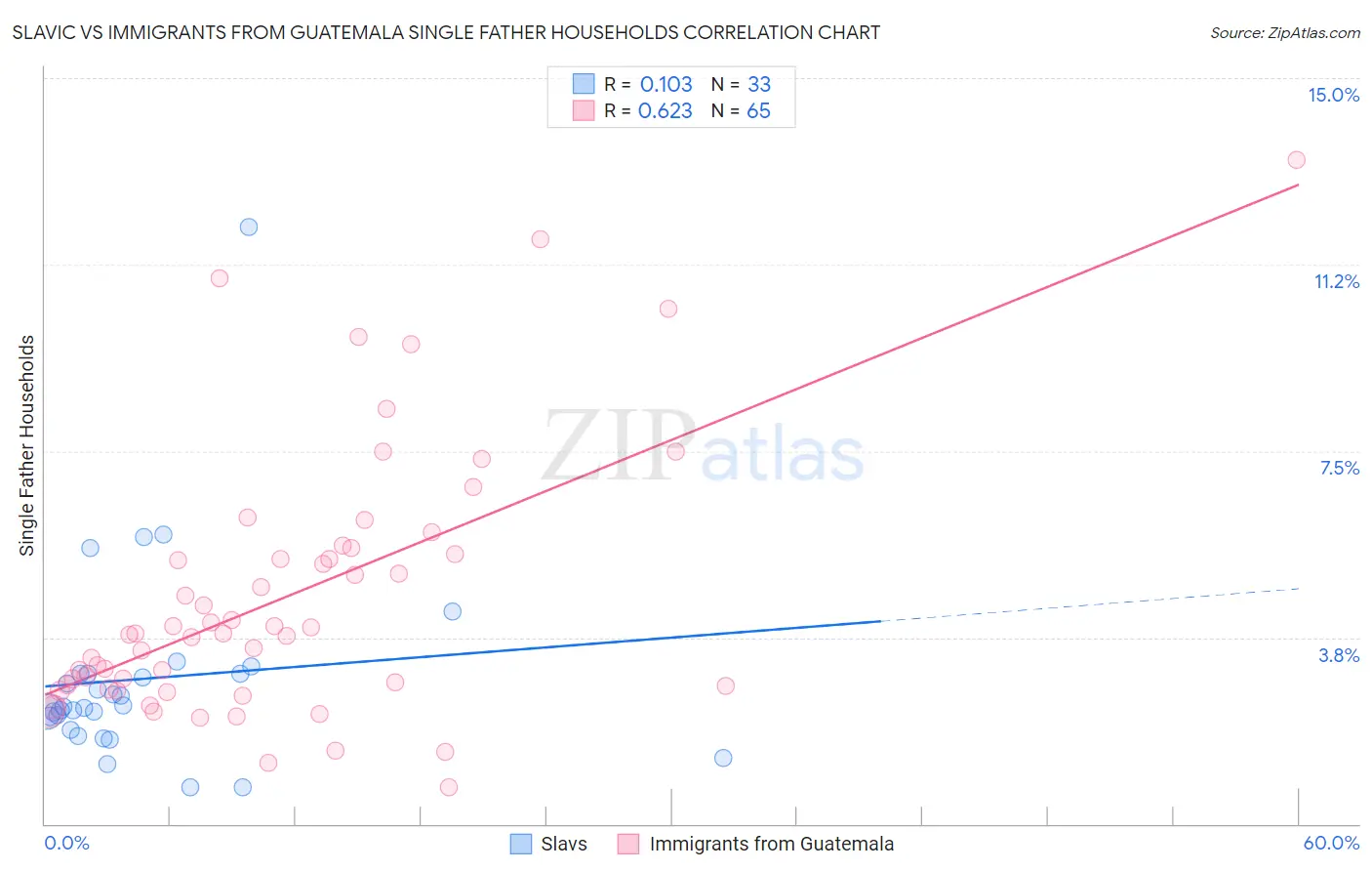 Slavic vs Immigrants from Guatemala Single Father Households