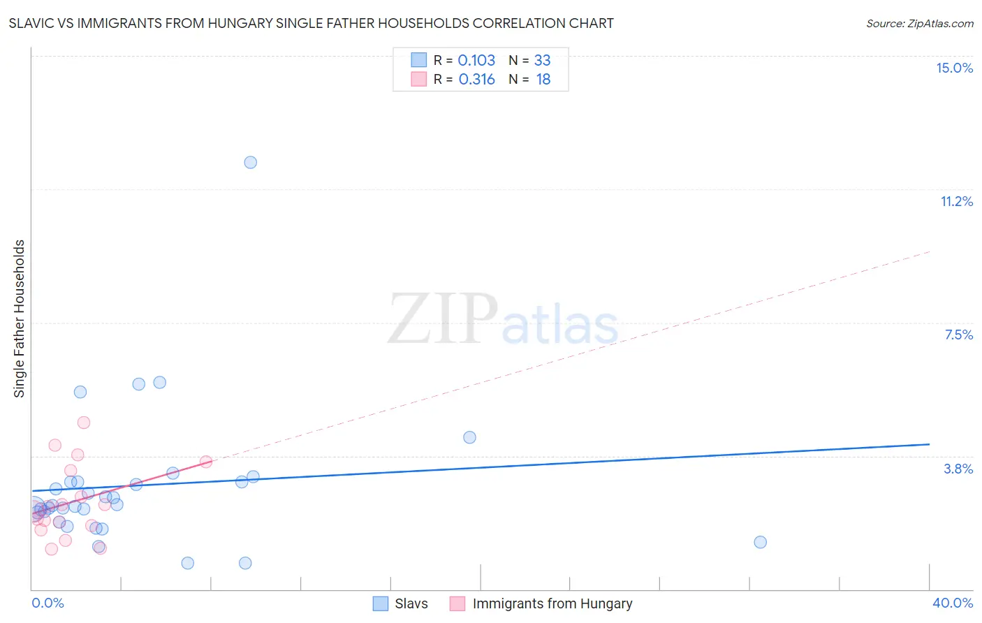 Slavic vs Immigrants from Hungary Single Father Households