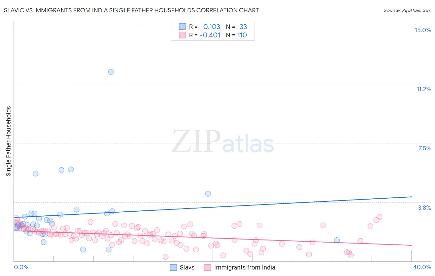 Slavic vs Immigrants from India Single Father Households